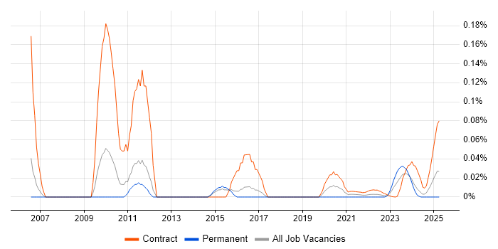 Siebel Developer trend for jobs with Hybrid/Remote/WFH options