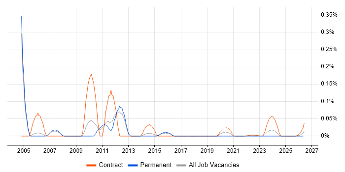 Siebel EIM job vacancy trend for remote/hybrid jobs