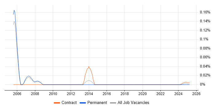 Siebel Solutions Architect trend for jobs with Hybrid/Remote/WFH options