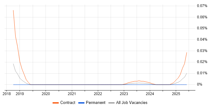 Siebel Tester trend for jobs with Hybrid/Remote/WFH options