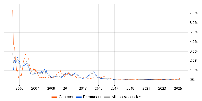 Siebel trend for jobs with Hybrid/Remote/WFH options Siebel trend for jobs with Hybrid/Remote/WFH options