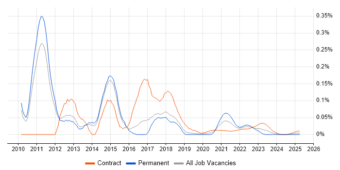SIEM Consultant trend for jobs with Hybrid/Remote/WFH options