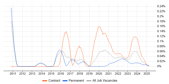 SIEM Engineer trend for jobs with Hybrid/Remote/WFH options SIEM Engineer trend for jobs with Hybrid/Remote/WFH options