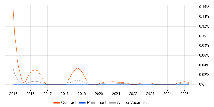 SIEM Project Manager trend for jobs with Hybrid/Remote/WFH options