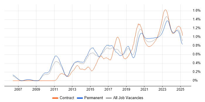 SIEM trend for jobs with Hybrid/Remote/WFH options SIEM trend for jobs with Hybrid/Remote/WFH options