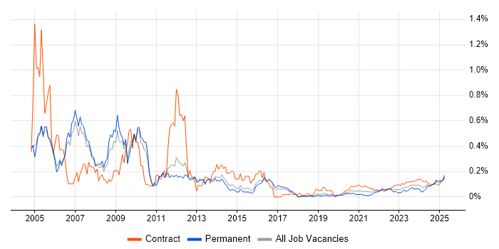 Siemens trend for jobs with Hybrid/Remote/WFH options Siemens trend for jobs with Hybrid/Remote/WFH options