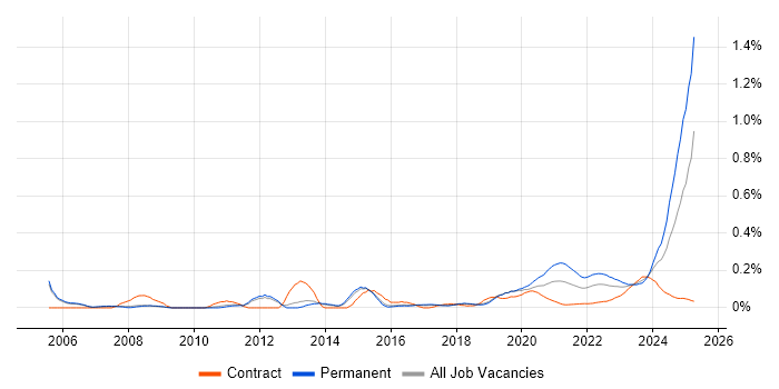 Signal Processing trend for jobs with Hybrid/Remote/WFH options Signal Processing trend for jobs with Hybrid/Remote/WFH options