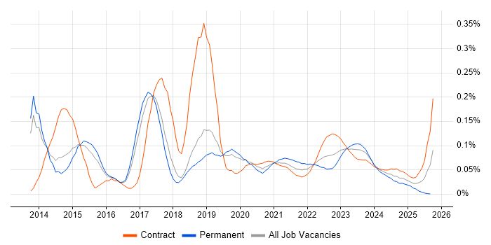 SignalR job vacancy trend for remote/hybrid jobs