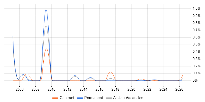 SIGTRAN job vacancy trend for remote/hybrid jobs