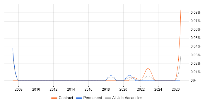 SilkTest job vacancy trend for remote/hybrid jobs