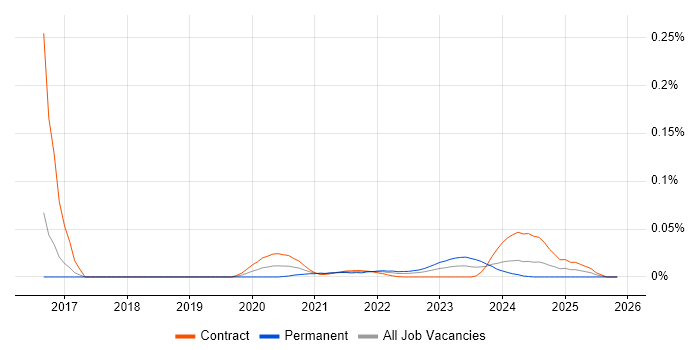 SimCorp Dimension job vacancy trend for remote/hybrid jobs