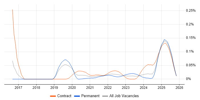 SimCorp job vacancy trend for remote/hybrid jobs