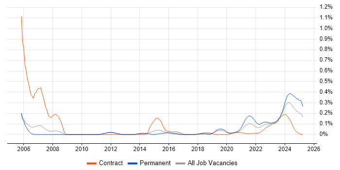 Simulink trend for jobs with Hybrid/Remote/WFH options