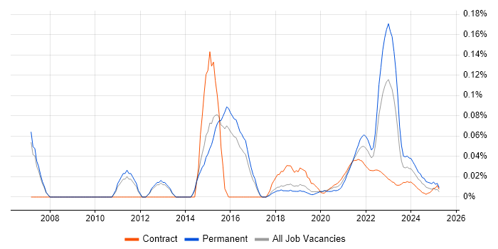 Single Customer View trend for jobs with Hybrid/Remote/WFH options Single Customer View trend for jobs with Hybrid/Remote/WFH options