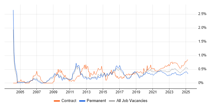 Single Sign-On trend for jobs with Hybrid/Remote/WFH options