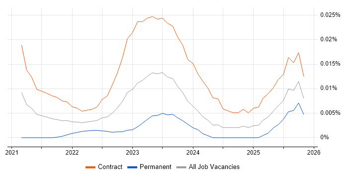 SIPOC job vacancy trend for remote/hybrid jobs
