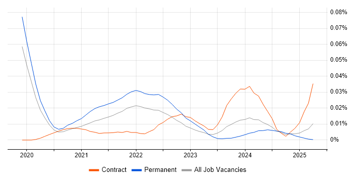Sisense trend for jobs with Hybrid/Remote/WFH options Sisense trend for jobs with Hybrid/Remote/WFH options