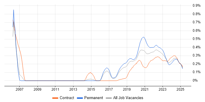 Site Engineer trend for jobs with Hybrid/Remote/WFH options Site Engineer trend for jobs with Hybrid/Remote/WFH options