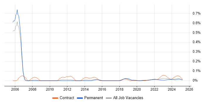 Site Manager trend for jobs with Hybrid/Remote/WFH options Site Manager trend for jobs with Hybrid/Remote/WFH options