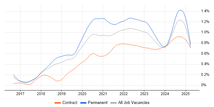 Site Reliability Engineering trend for jobs with Hybrid/Remote/WFH options