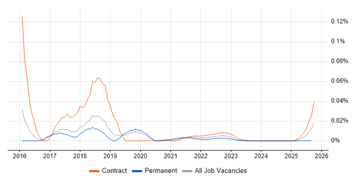 Sitecore Architect job vacancy trend for remote/hybrid roles