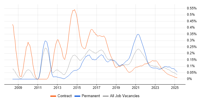 Sitecore CMS trend for jobs with Hybrid/Remote/WFH options