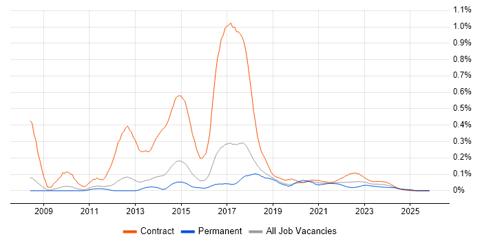 Sitecore Developer job vacancy trend for remote/hybrid roles