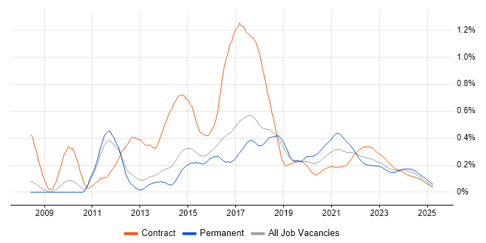 Sitecore trend for jobs with Hybrid/Remote/WFH options Sitecore trend for jobs with Hybrid/Remote/WFH options
