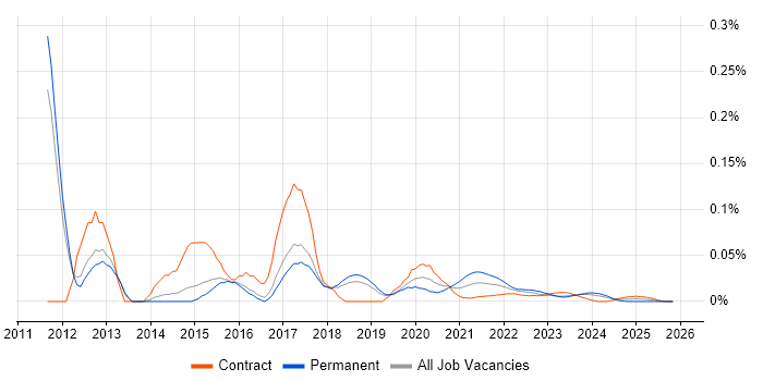 Sitefinity job vacancy trend for remote/hybrid jobs