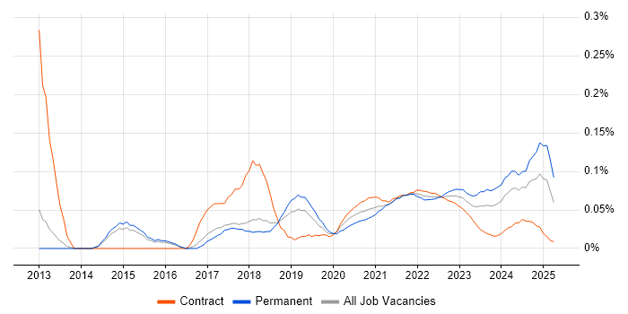 Situational Awareness trend for jobs with Hybrid/Remote/WFH options