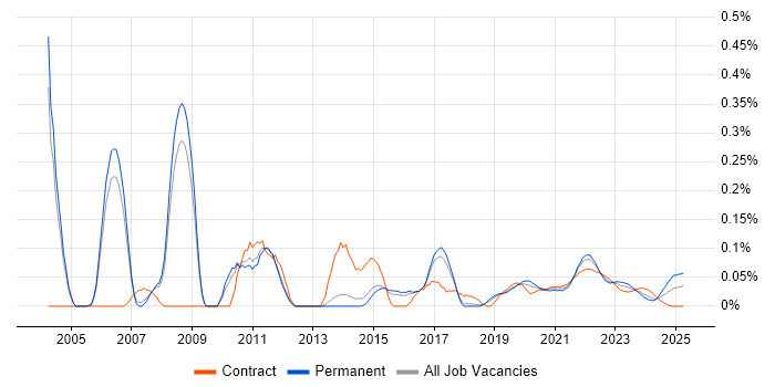 Six Sigma Black Belt trend for jobs with Hybrid/Remote/WFH options Six Sigma Black Belt trend for jobs with Hybrid/Remote/WFH options