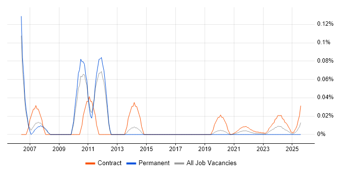 Six Sigma Consultant trend for jobs with Hybrid/Remote/WFH options