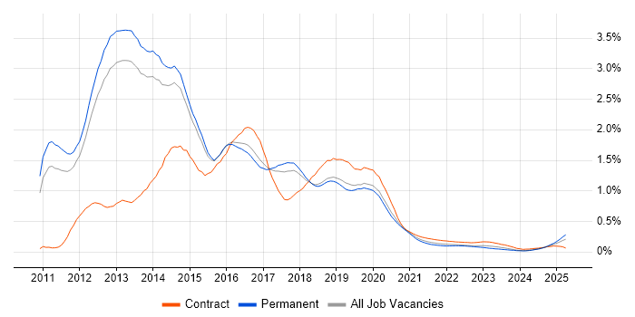 Skype for Business trend for jobs with Hybrid/Remote/WFH options