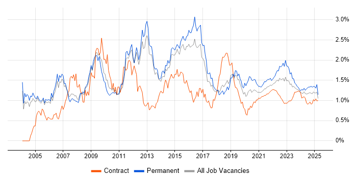 SLA trend for jobs with Hybrid/Remote/WFH options SLA trend for jobs with Hybrid/Remote/WFH options