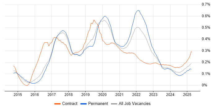 Slack trend for jobs with Hybrid/Remote/WFH options Slack trend for jobs with Hybrid/Remote/WFH options