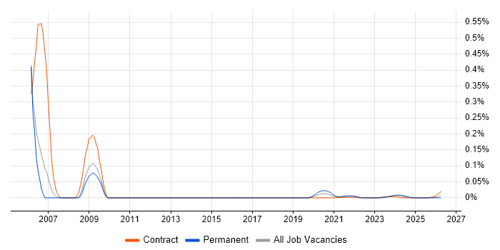 Slovak Language job vacancy trend for remote/hybrid jobs
