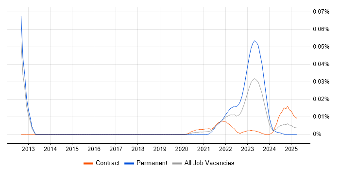 Slurm Workload Manager trend for jobs with Hybrid/Remote/WFH options