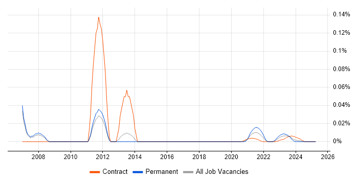 Smalltalk trend for jobs with Hybrid/Remote/WFH options