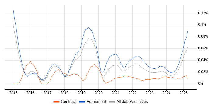 Smart City trend for jobs with Hybrid/Remote/WFH options