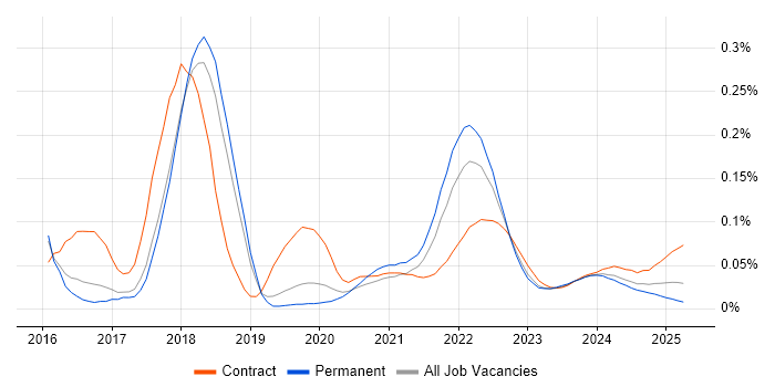Smart Contracts trend for jobs with Hybrid/Remote/WFH options