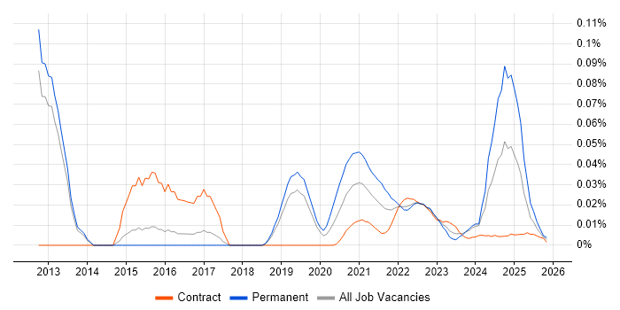 Smart Energy job vacancy trend for remote/hybrid jobs