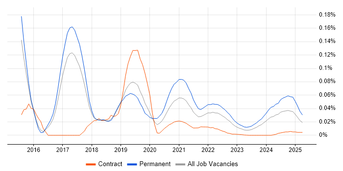 Smart Home trend for jobs with Hybrid/Remote/WFH options