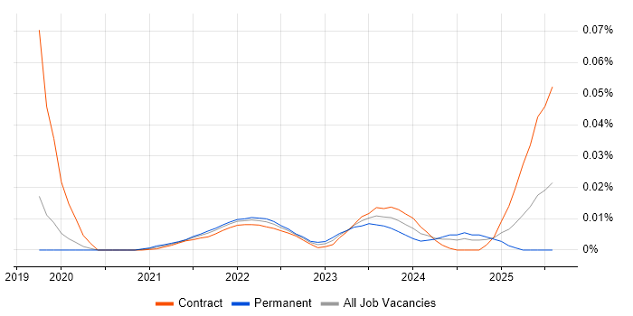 Smart Manufacturing trend for jobs with Hybrid/Remote/WFH options