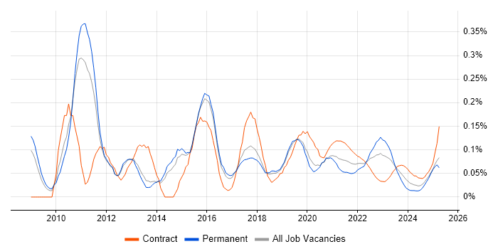 Smart Meter trend for jobs with Hybrid/Remote/WFH options Smart Meter trend for jobs with Hybrid/Remote/WFH options