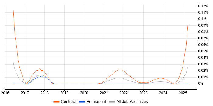 Smart Metering Business Analyst trend for jobs with Hybrid/Remote/WFH options