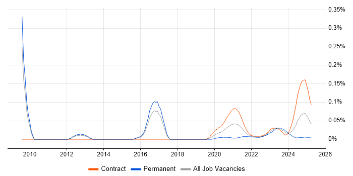 Smart Order Routing trend for jobs with Hybrid/Remote/WFH options Smart Order Routing trend for jobs with Hybrid/Remote/WFH options
