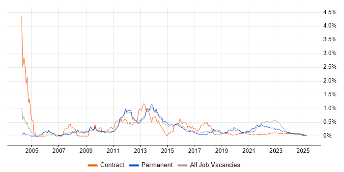 Smartphone trend for jobs with Hybrid/Remote/WFH options Smartphone trend for jobs with Hybrid/Remote/WFH options