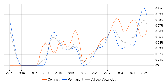 Smartsheet trend for jobs with Hybrid/Remote/WFH options