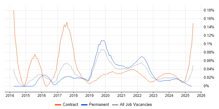 Smoke Testing trend for jobs with Hybrid/Remote/WFH options Smoke Testing trend for jobs with Hybrid/Remote/WFH options