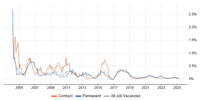 SMS trend for jobs with Hybrid/Remote/WFH options SMS trend for jobs with Hybrid/Remote/WFH options